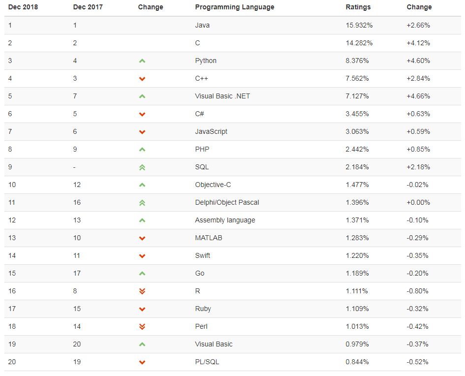 看一下 12 月的编程语言排行榜 TOP 20