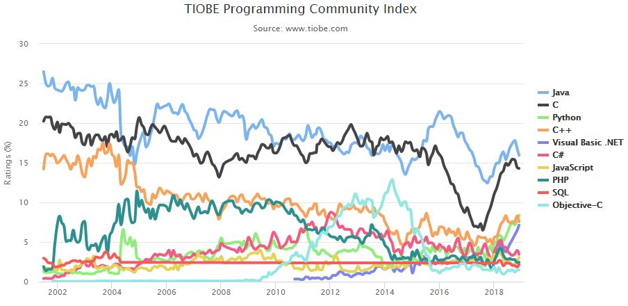 TOP 10 编程语言 TIOBE 指数走势（2002-2018）