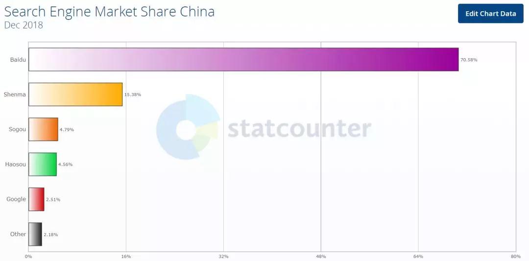 StatCounter 12 月搜索引擎排名