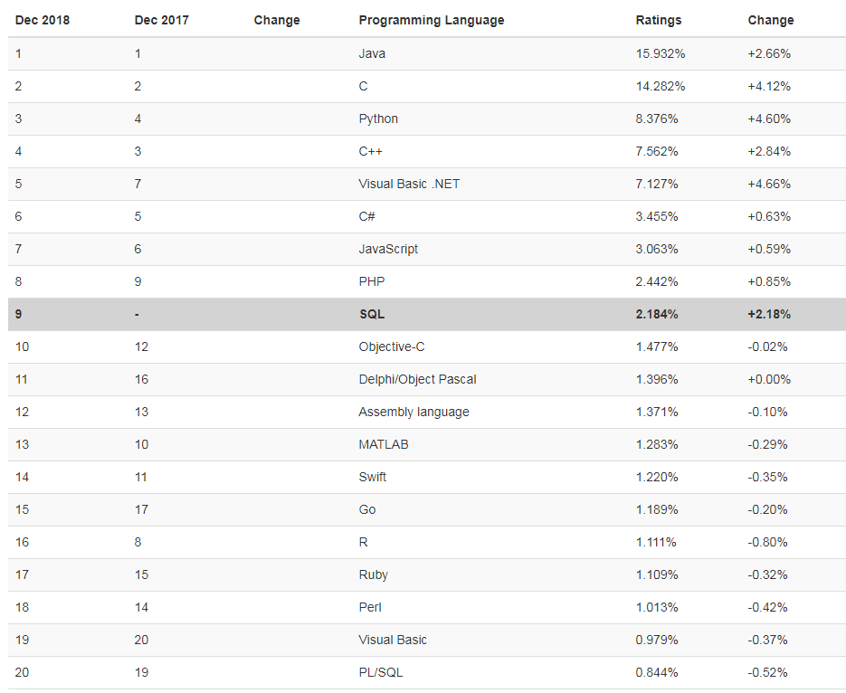 2018年12月份的编程语言流行度排行榜